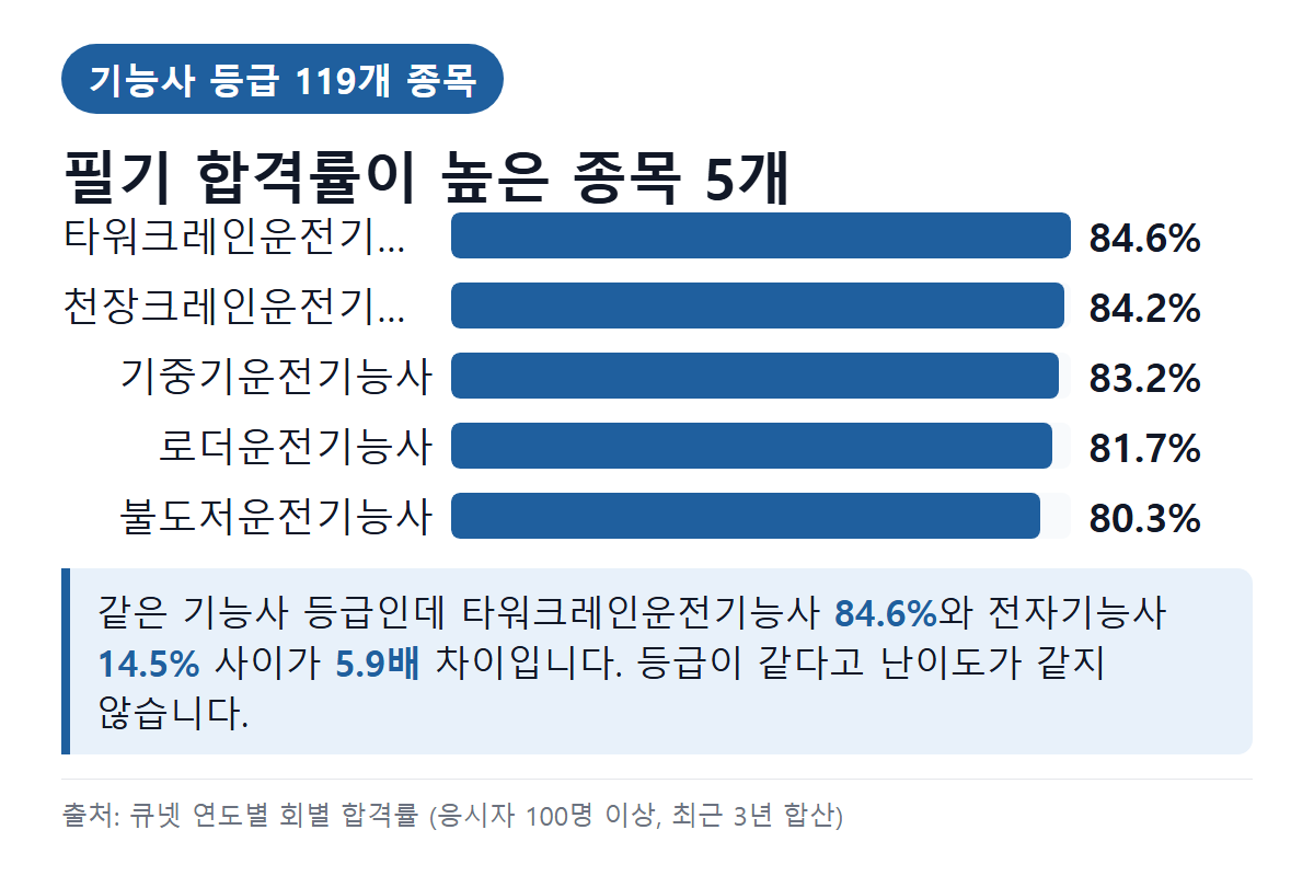 기능사 같은 분야 종목 필기 합격률 비교