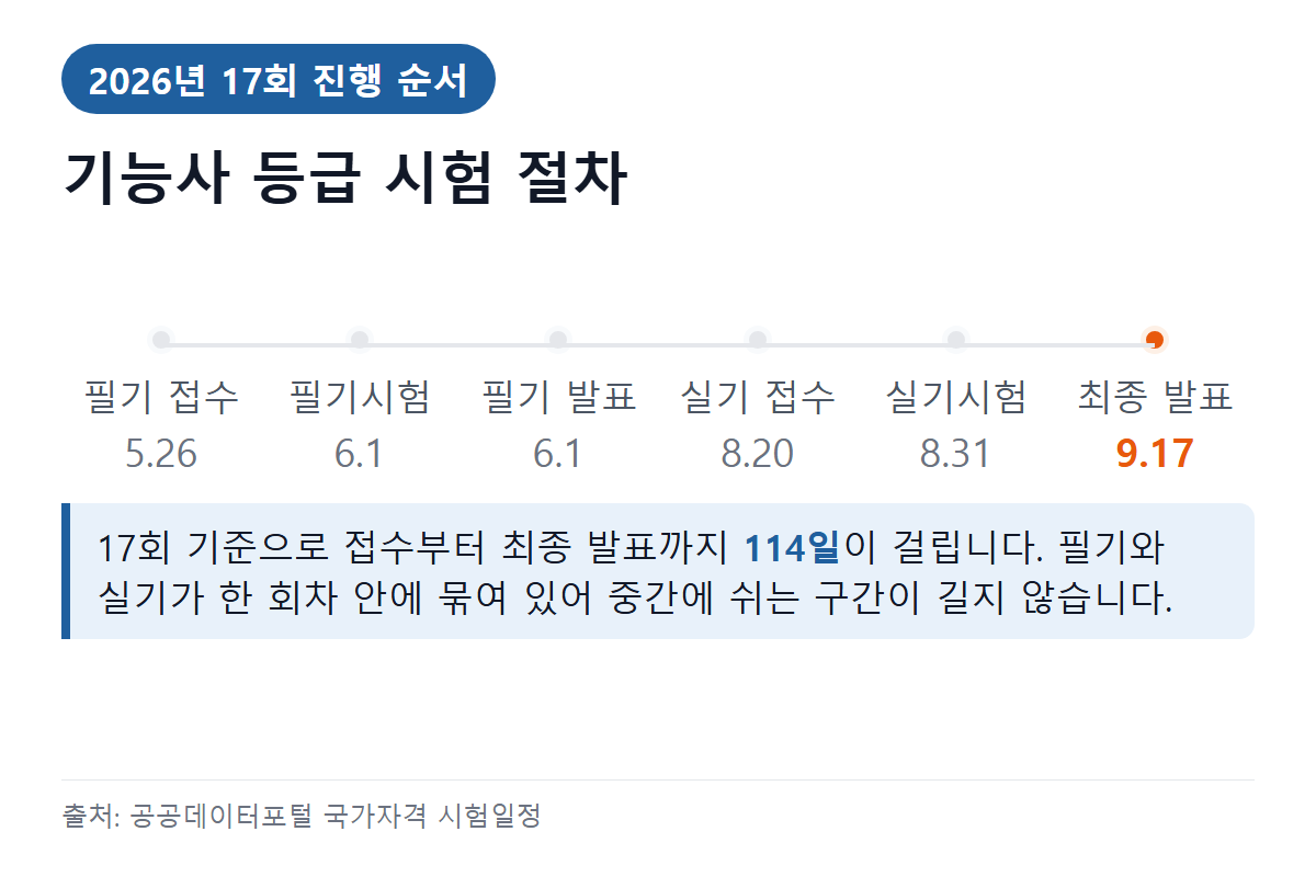 기능사 시험 절차 — 원서접수부터 최종 발표까지 날짜