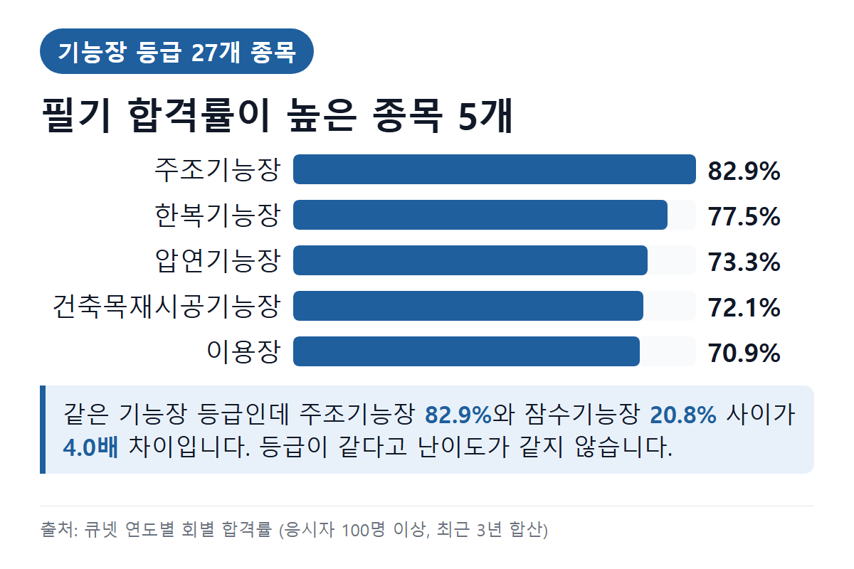 기능장 같은 분야 종목 필기 합격률 비교