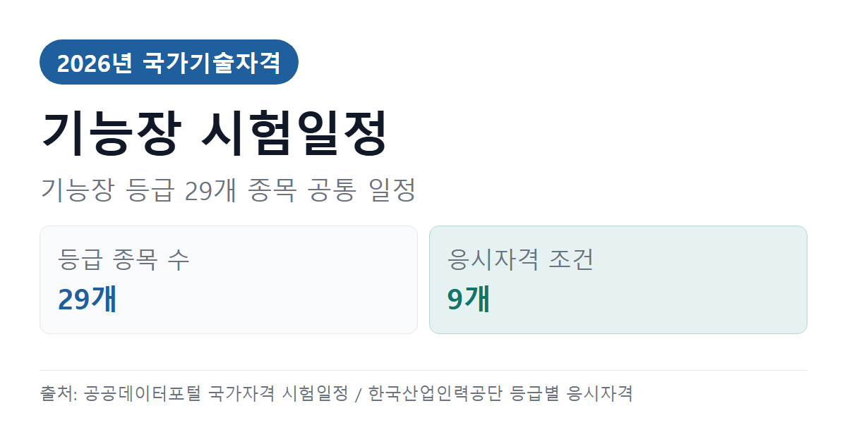 2026 기능장 시험일정과 응시자격 — 검정방법·합격기준 정리