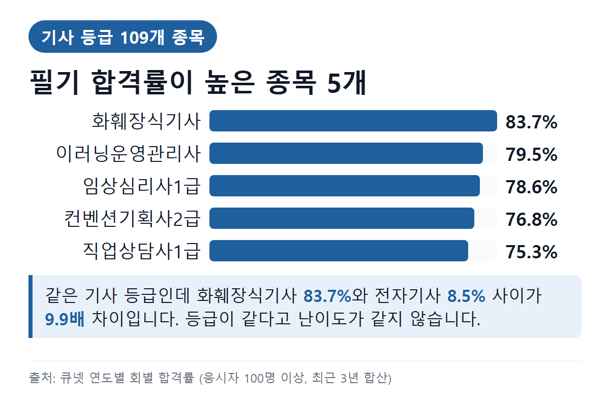 기사 같은 분야 종목 필기 합격률 비교