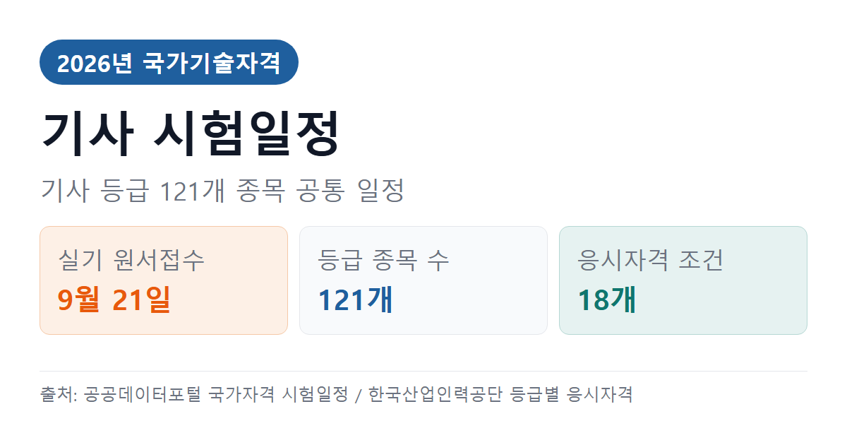 기사 시험일정 2026 한눈에 — 응시자격부터 합격기준까지