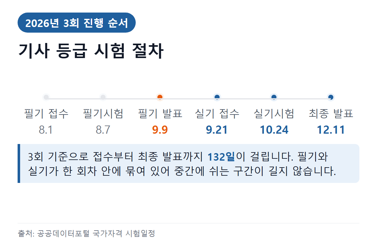 기사 시험 절차 — 원서접수부터 최종 발표까지 날짜