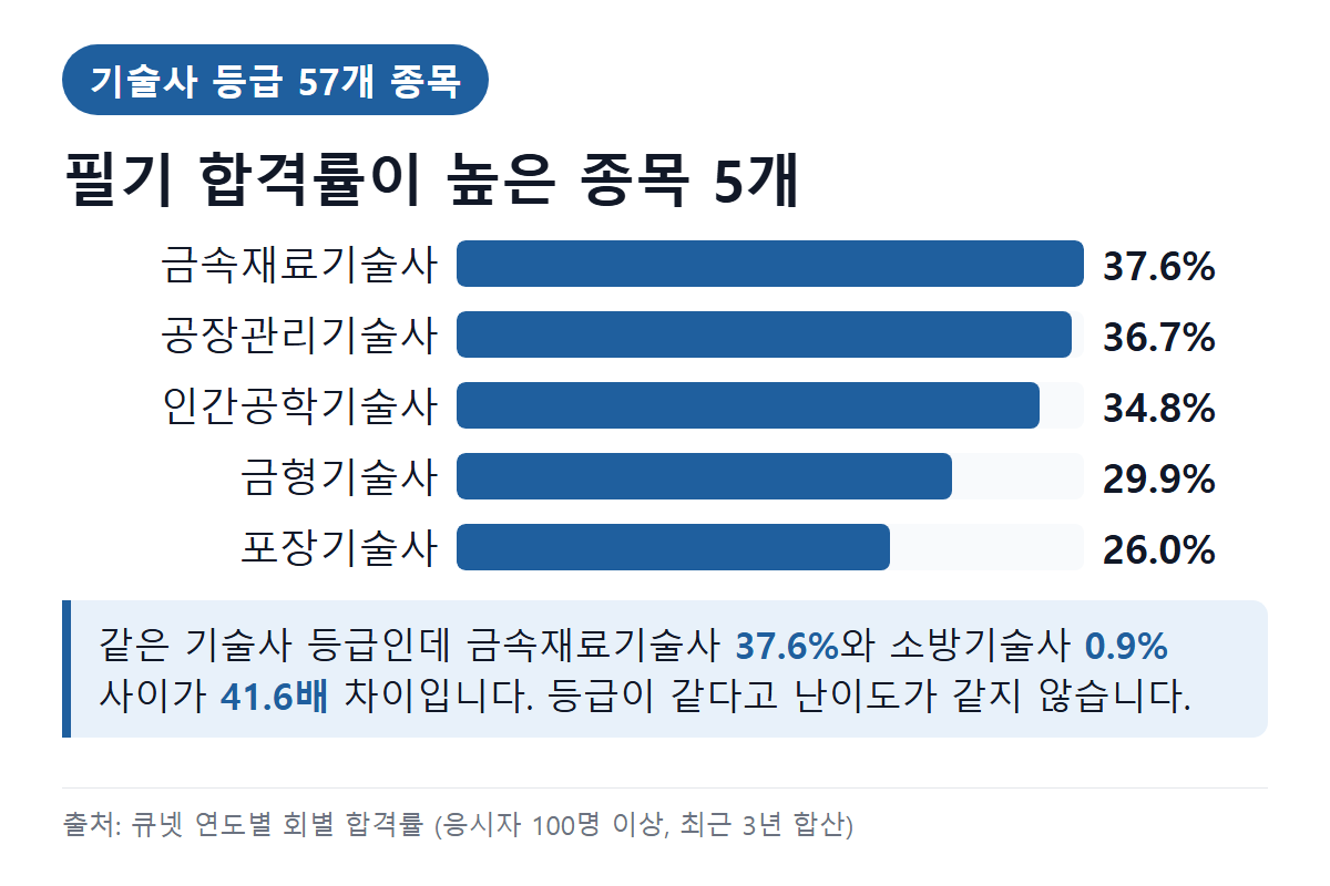 기술사 같은 분야 종목 필기 합격률 비교