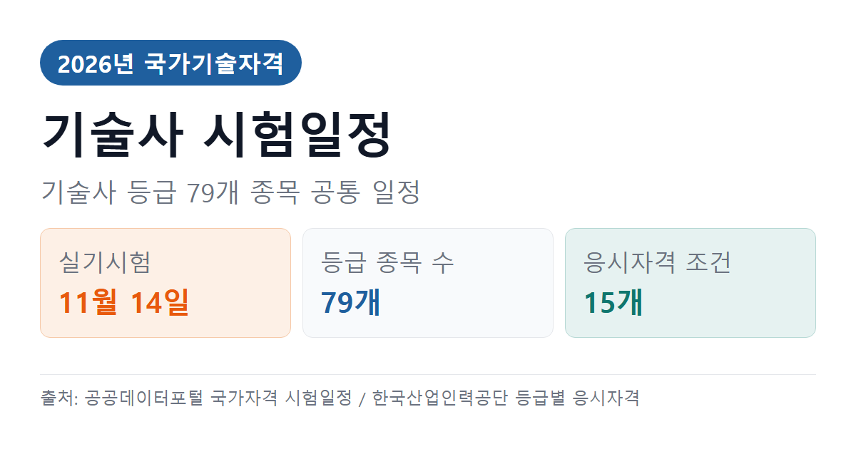 2026 기술사 시험일정과 응시자격 — 검정방법·합격기준 정리