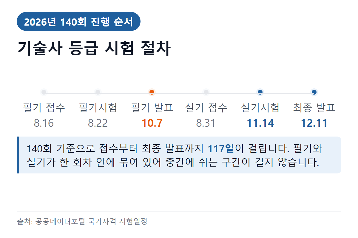 기술사 시험 절차 — 원서접수부터 최종 발표까지 날짜