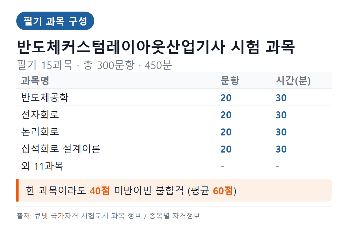 반도체커스텀레이아웃산업기사 필기 과목별 문항 수와 시험시간