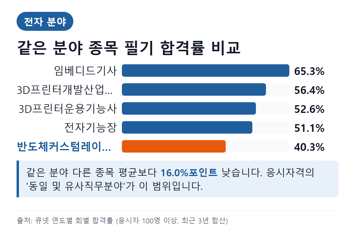 반도체커스텀레이아웃산업기사 같은 분야 종목 필기 합격률 비교