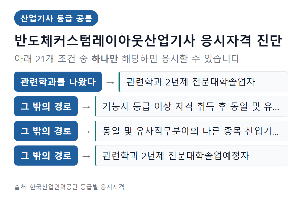 반도체커스텀레이아웃산업기사 응시자격 조건 진단 — 학력·경력 경로