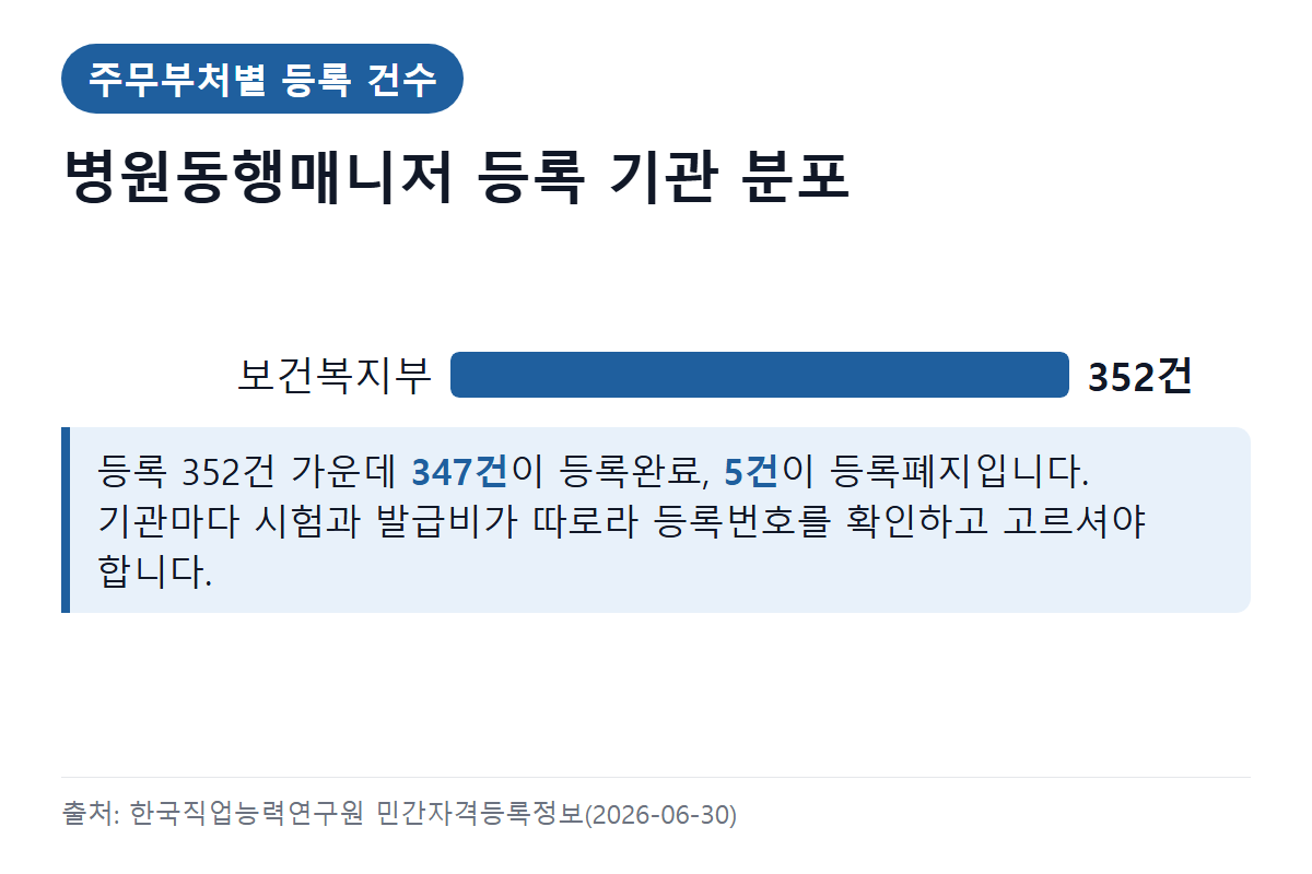 병원동행매니저 민간자격 등록 기관 수와 주무부처 분포