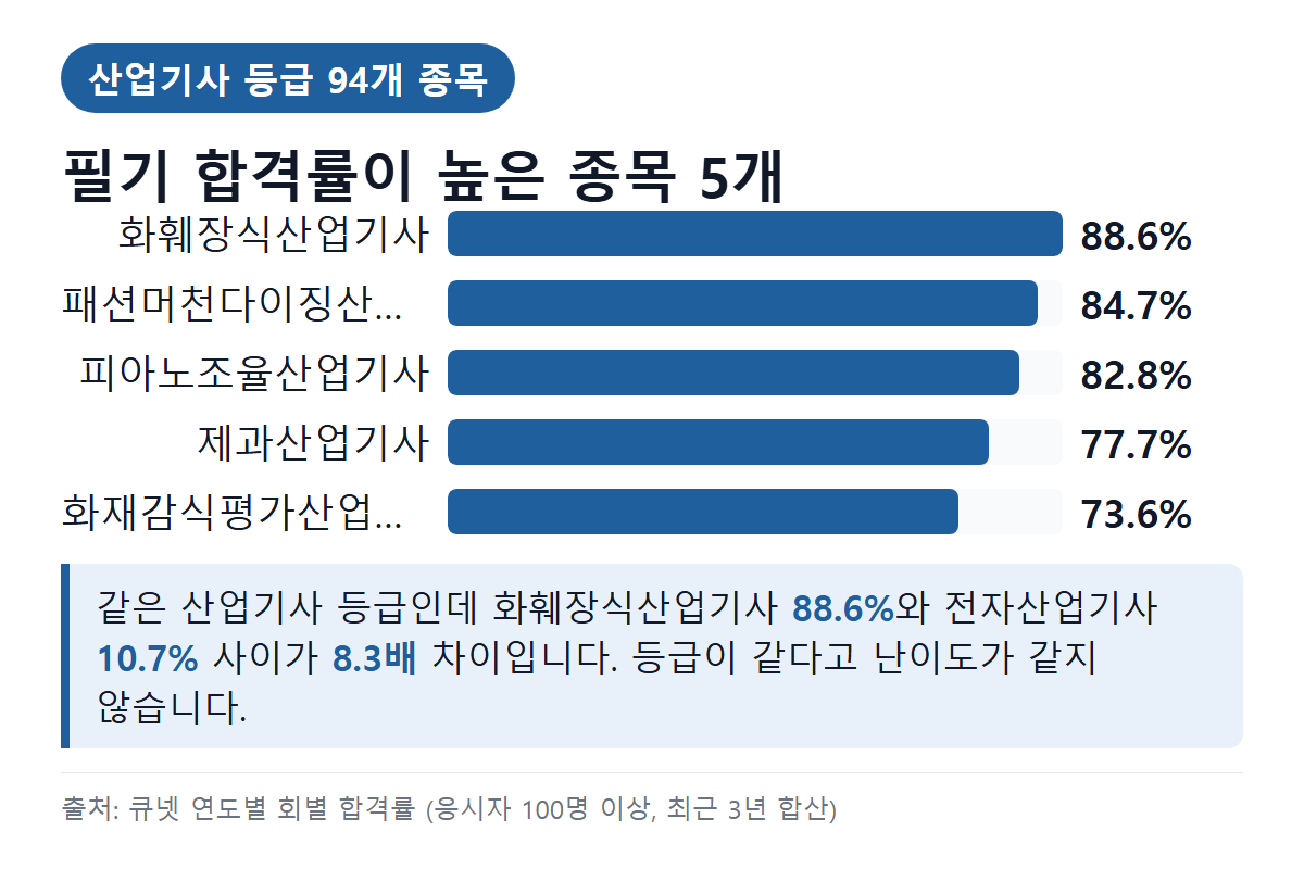 산업기사 같은 분야 종목 필기 합격률 비교
