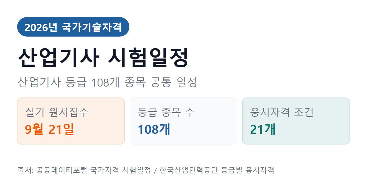 산업기사 시험일정 2026 한눈에 — 응시자격부터 합격기준까지