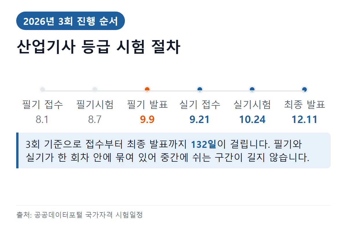 산업기사 시험 절차 — 원서접수부터 최종 발표까지 날짜