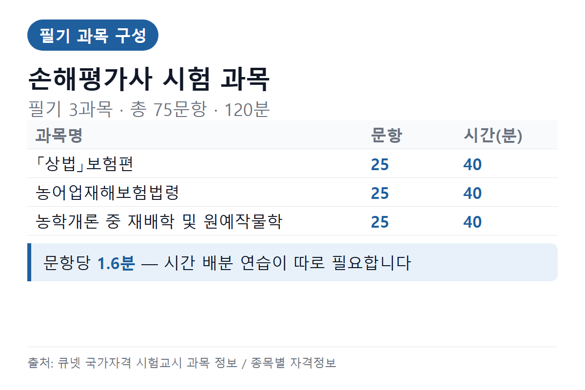 손해평가사 필기 과목별 문항 수와 시험시간