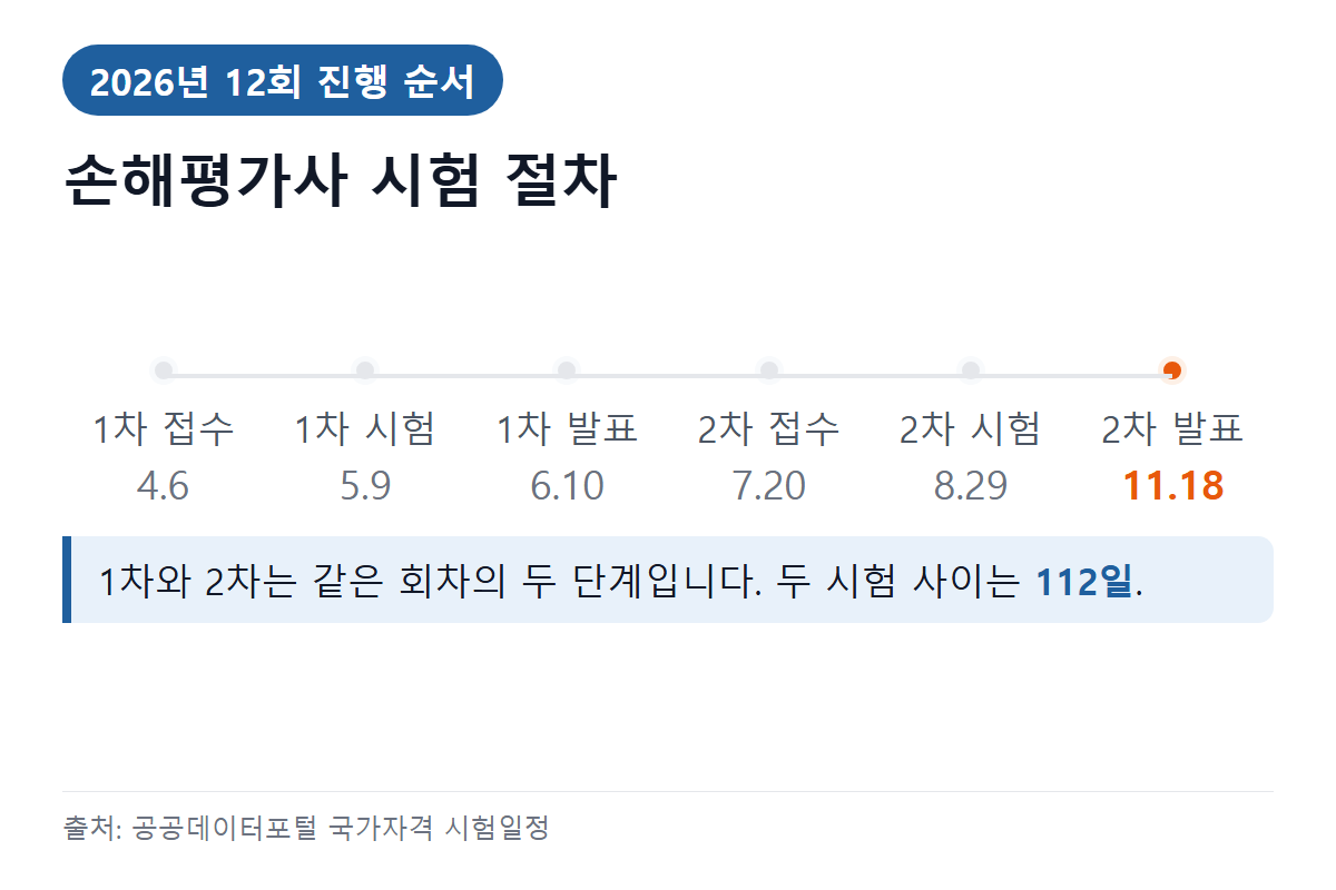 손해평가사 시험 절차 — 원서접수부터 최종 발표까지 날짜