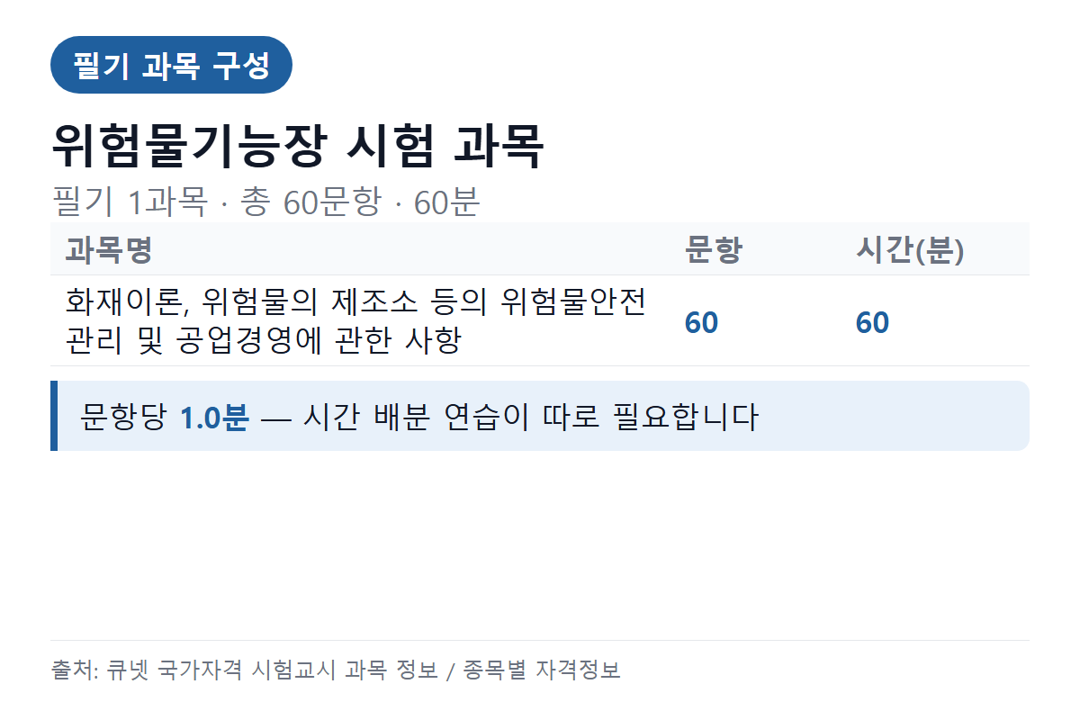 위험물기능장 필기 과목별 문항 수와 시험시간