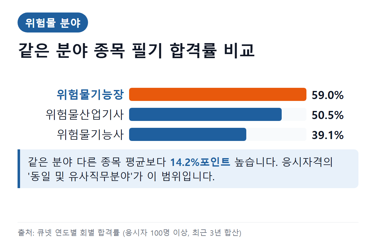 위험물기능장 같은 분야 종목 필기 합격률 비교
