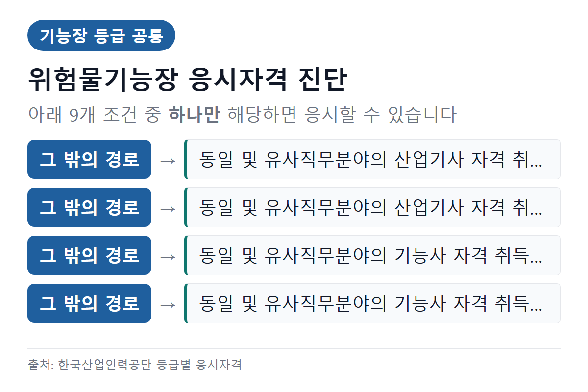 위험물기능장 응시자격 조건 진단 — 학력·경력 경로