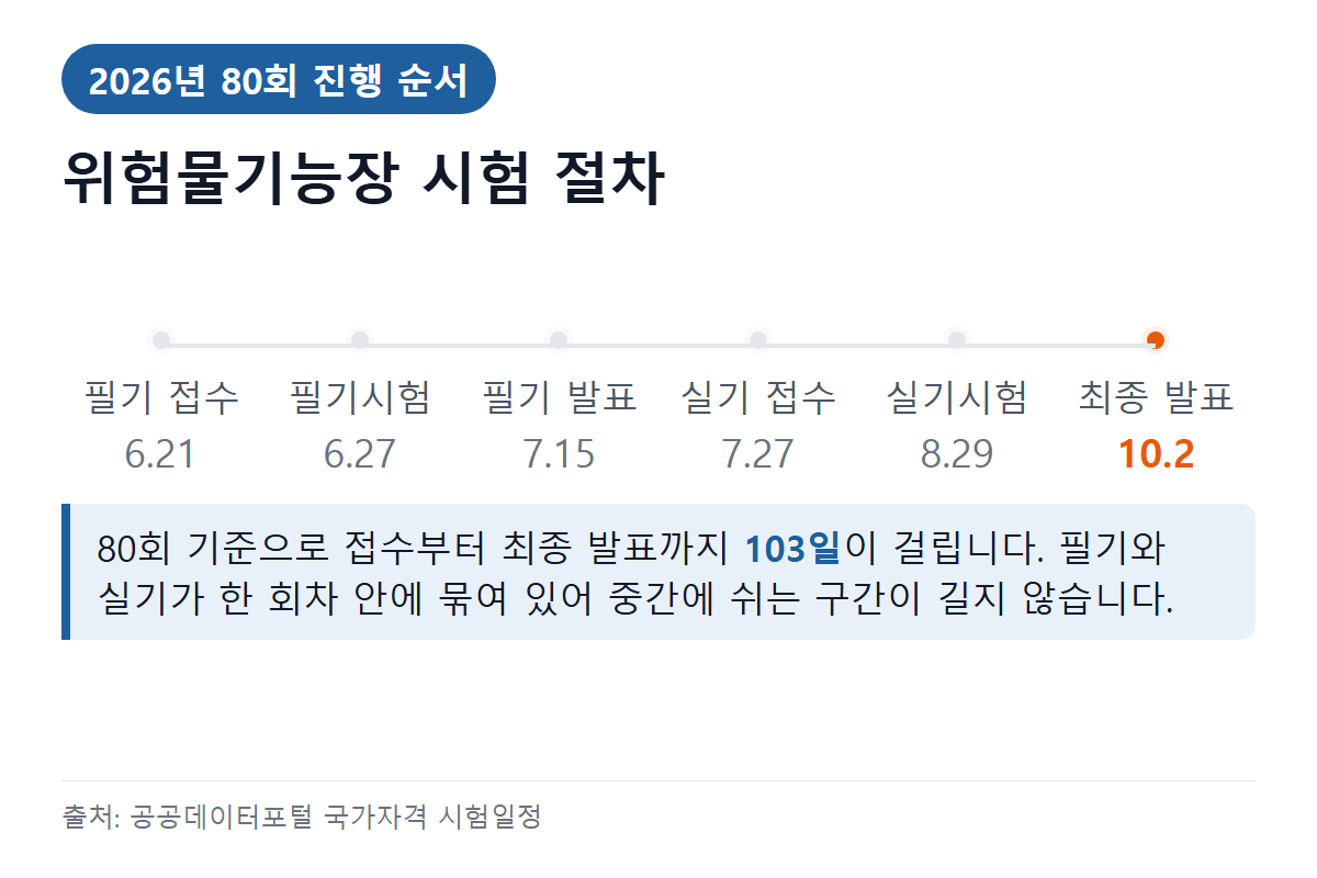 위험물기능장 시험 절차 — 원서접수부터 최종 발표까지 날짜