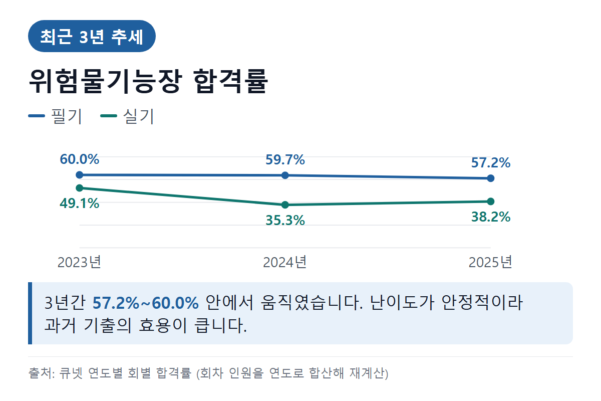위험물기능장 최근 3년 필기·실기 합격률 추세 그래프