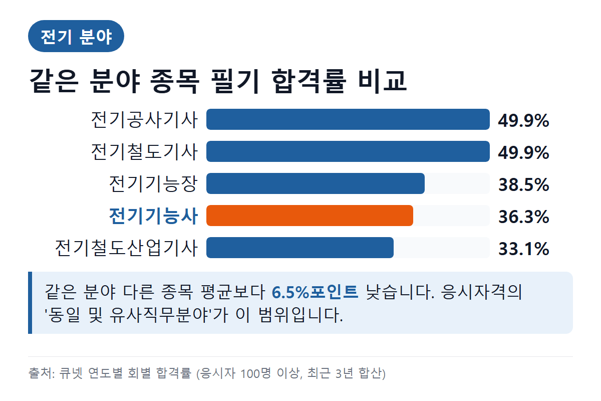 전기기능사 같은 분야 종목 필기 합격률 비교