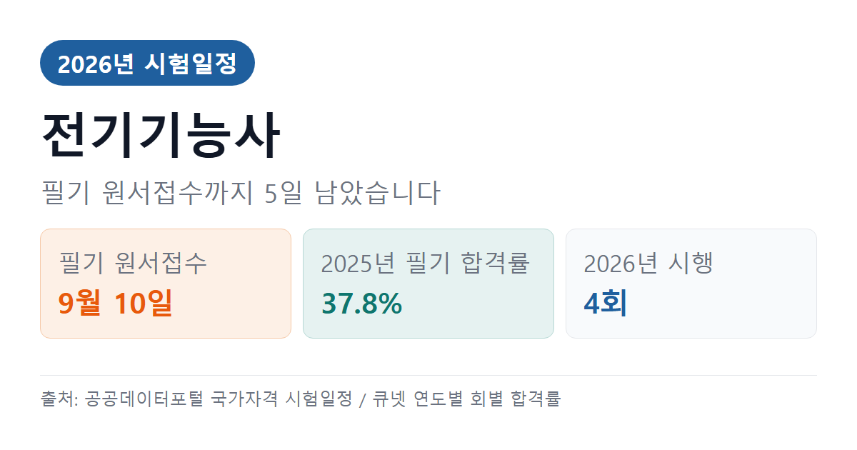 내일배움카드로 듣는 전기기능사 국비지원 2026 — 과정·비용 정리