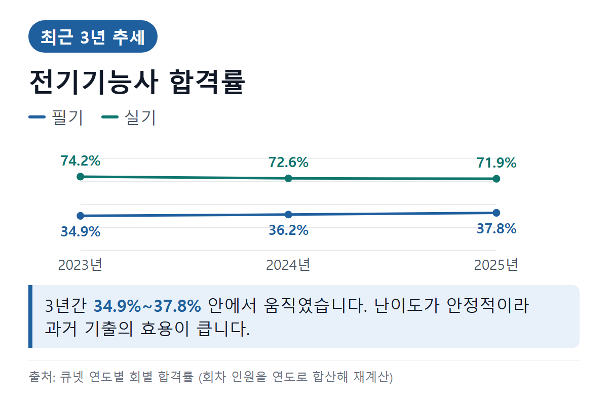 전기기능사 최근 3년 필기·실기 합격률 추세 그래프