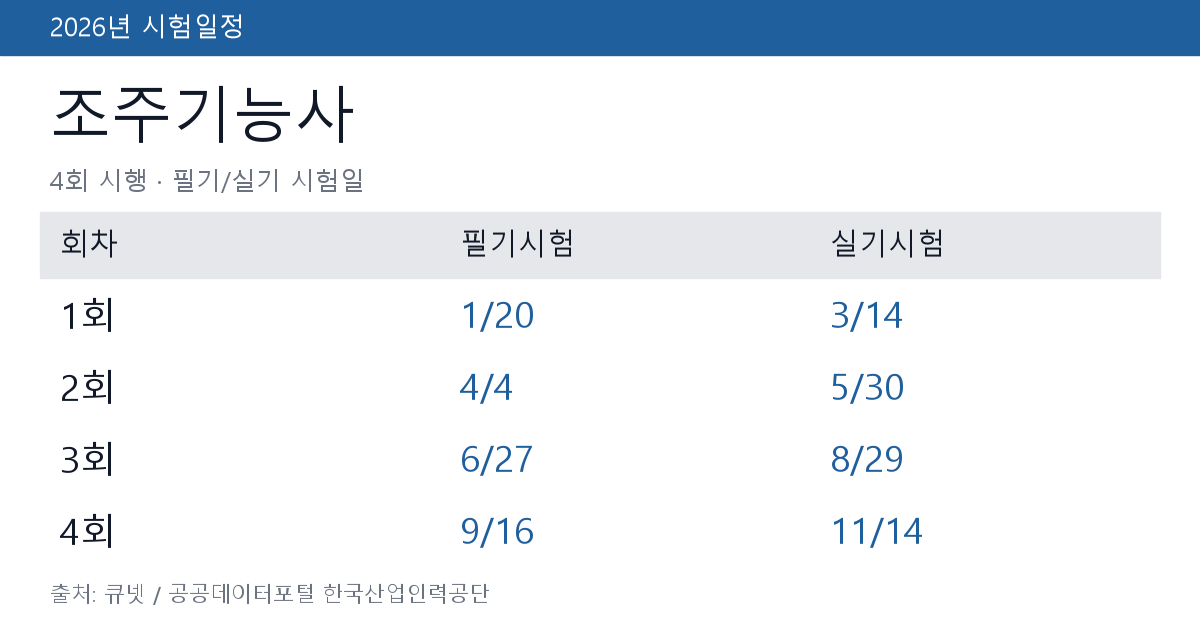 조주기능사 합격률·응시자격 정리 2026 — 조주기능사 시험일정 포함