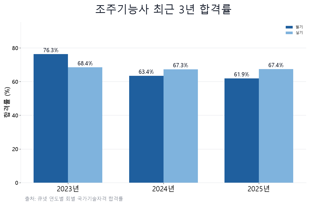 조주기능사 최근 합격률