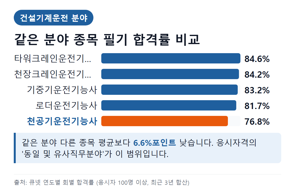 천공기운전기능사 같은 분야 종목 필기 합격률 비교