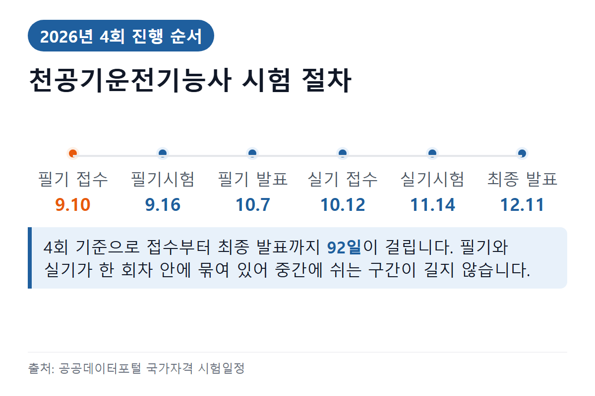 천공기운전기능사 시험 절차 — 원서접수부터 최종 발표까지 날짜