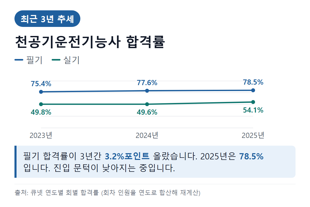 천공기운전기능사 최근 3년 필기·실기 합격률 추세 그래프