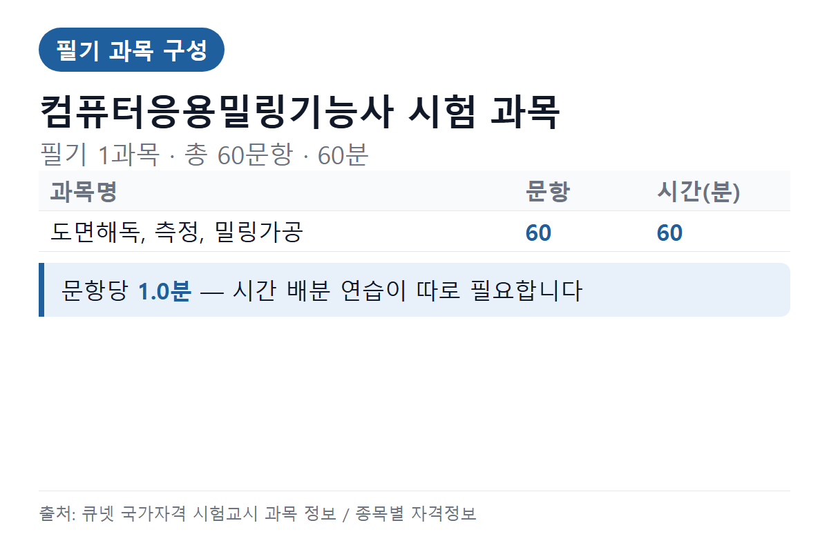 컴퓨터응용밀링기능사 필기 과목별 문항 수와 시험시간