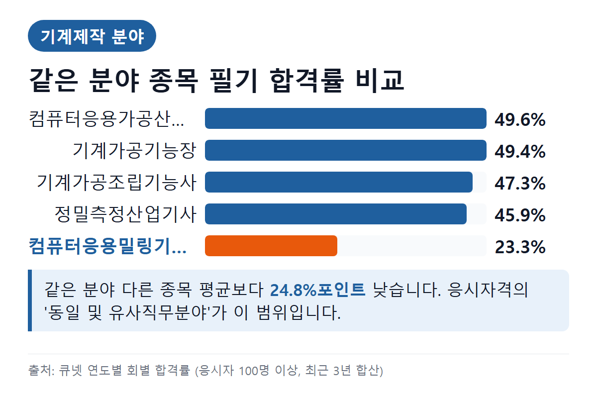 컴퓨터응용밀링기능사 같은 분야 종목 필기 합격률 비교