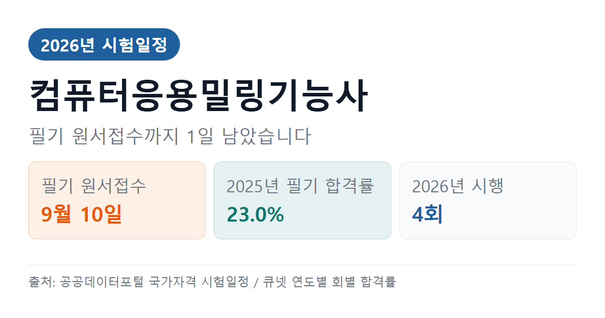 컴퓨터응용밀링기능사 2026 시험일정 요약 — 다음 일정과 합격률