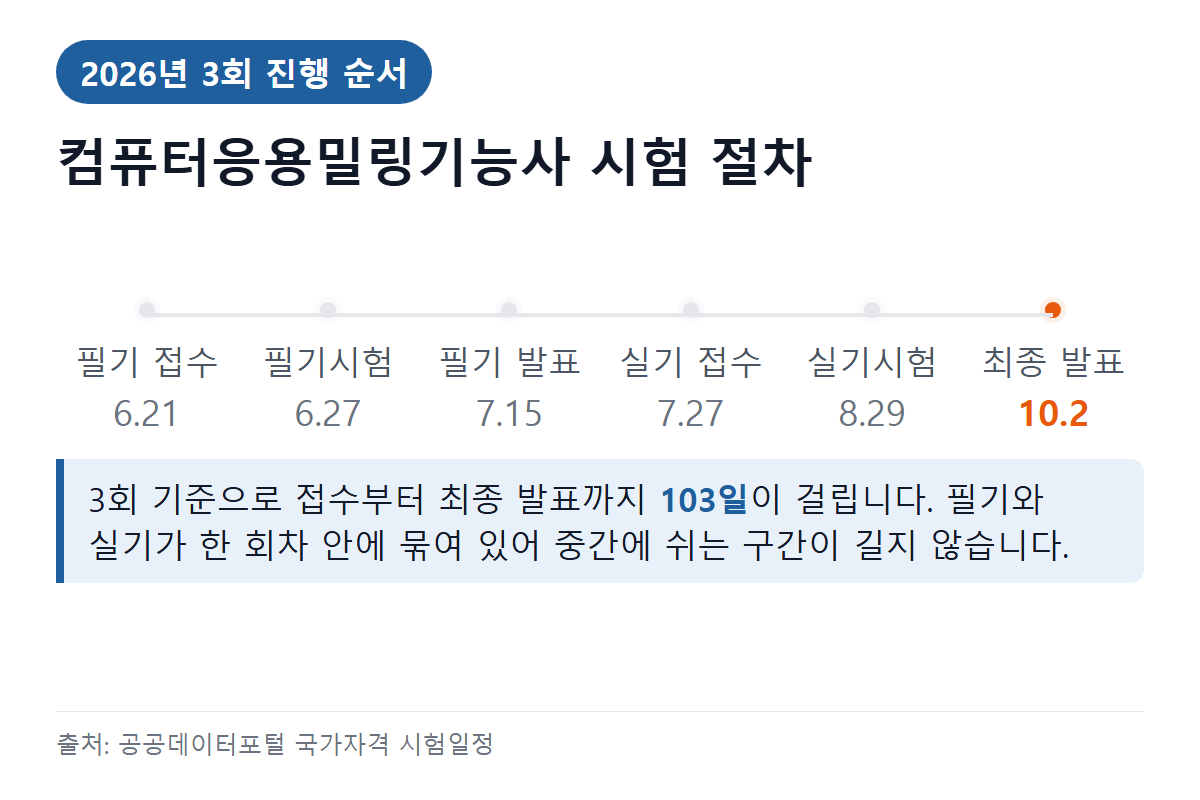 컴퓨터응용밀링기능사 시험 절차 — 원서접수부터 최종 발표까지 날짜