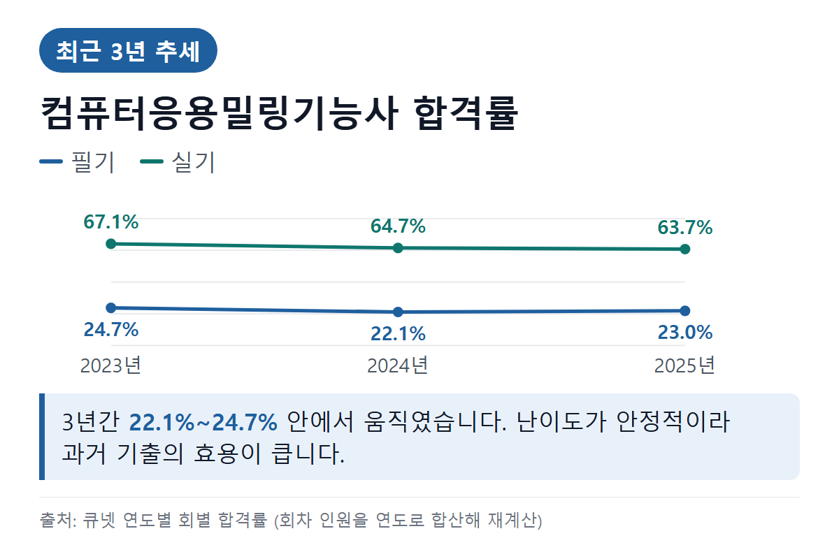컴퓨터응용밀링기능사 최근 3년 필기·실기 합격률 추세 그래프