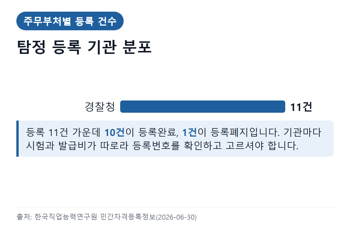 탐정 민간자격 등록 기관 수와 주무부처 분포