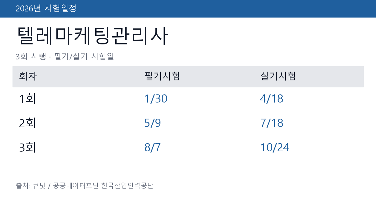 텔레마케팅관리사 시험일정 한눈에 보기 2026 — 합격률·응시자격·과목