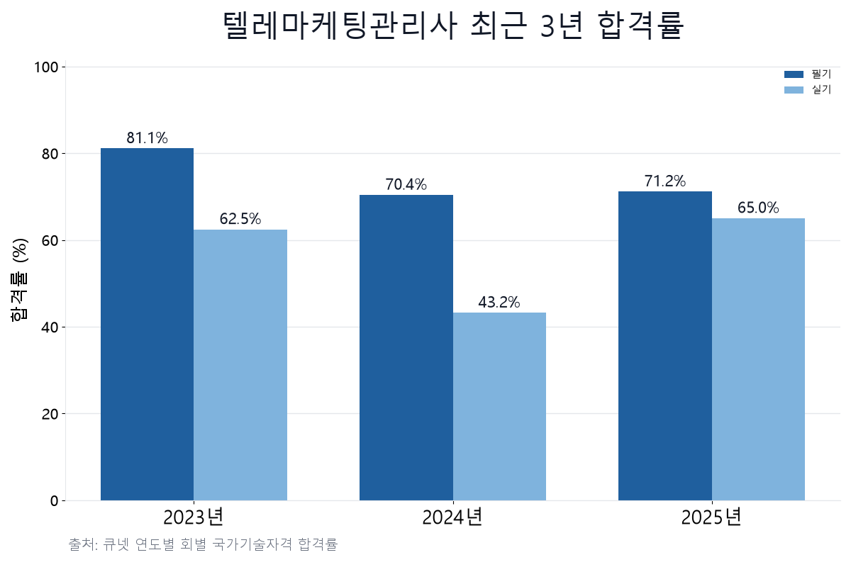 텔레마케팅관리사 최근 합격률