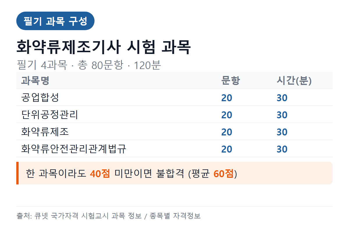 화약류제조기사 필기 과목별 문항 수와 시험시간