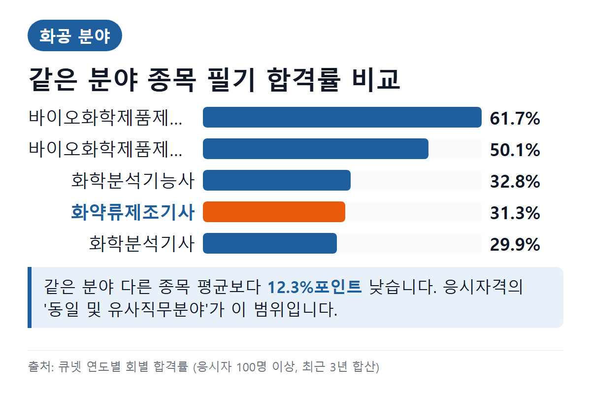 화약류제조기사 같은 분야 종목 필기 합격률 비교