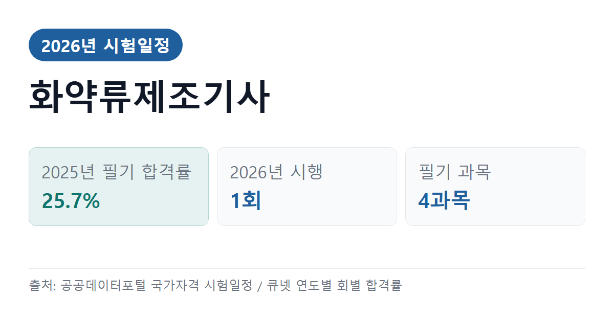 2026 화약류제조기사 시험일정과 합격률 — 응시자격·시험과목까지