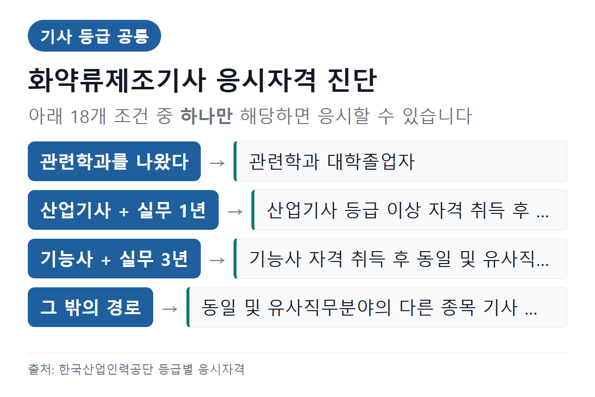 화약류제조기사 응시자격 조건 진단 — 학력·경력 경로