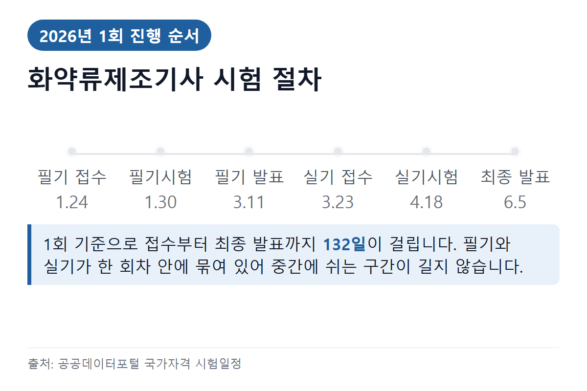화약류제조기사 시험 절차 — 원서접수부터 최종 발표까지 날짜