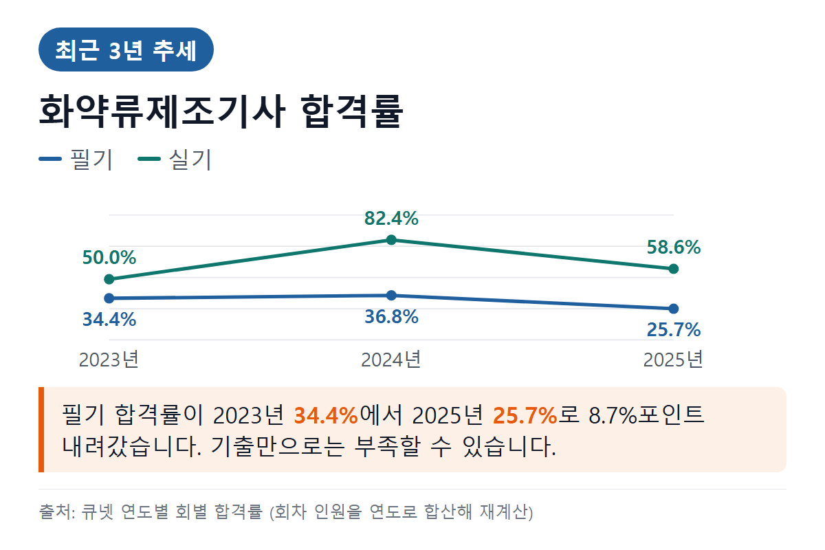 화약류제조기사 최근 3년 필기·실기 합격률 추세 그래프