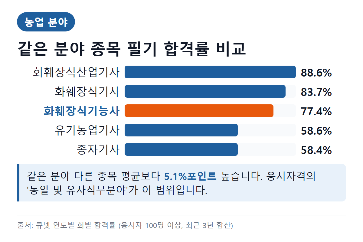 화훼장식기능사 같은 분야 종목 필기 합격률 비교
