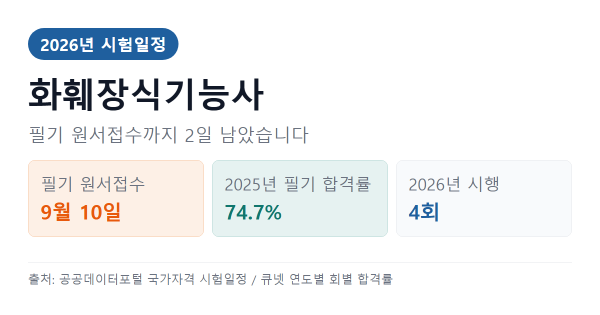화훼장식기능사 시험일정 한눈에 보기 2026 — 합격률·응시자격·과목