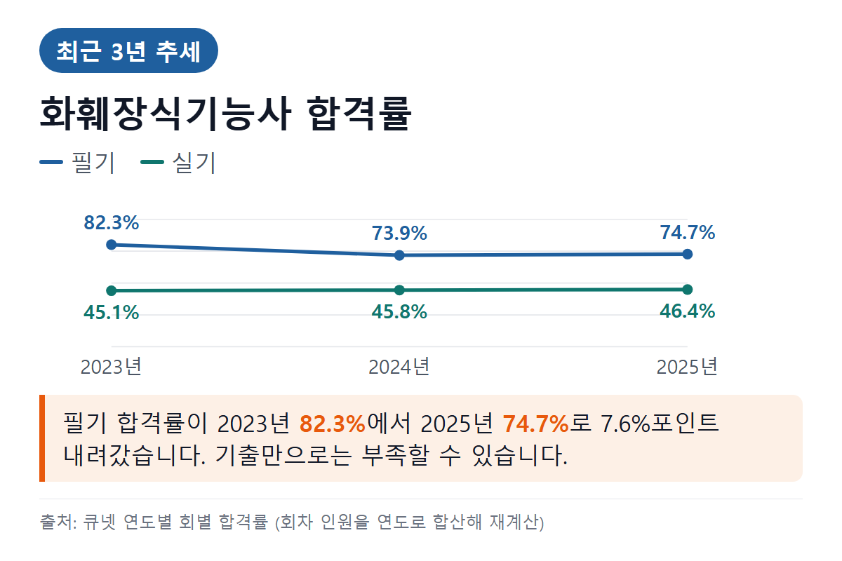 화훼장식기능사 최근 3년 필기·실기 합격률 추세 그래프